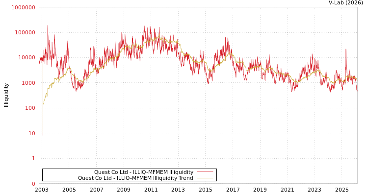 graph of Quest Co Ltd ILLIQ-MFMEM