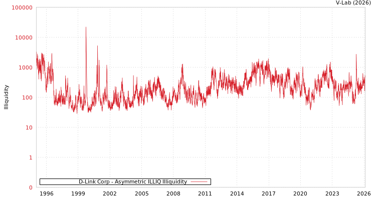 graph of D-Link Corp ILLIQ-AMEM