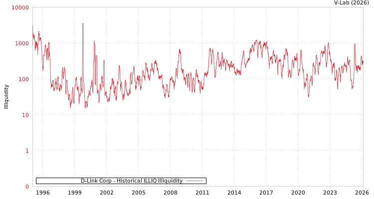 graph of D-Link Corp ILLIQ-HIST