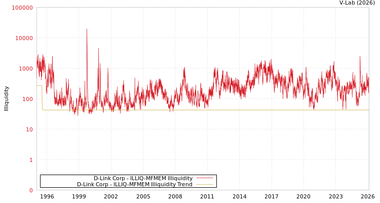 graph of D-Link Corp ILLIQ-MFMEM