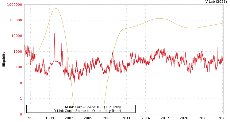 graph of D-Link Corp ILLIQ-SMEM