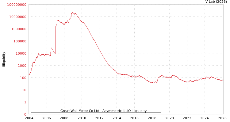 graph of Great Wall Motor Co Ltd ILLIQ-AMEM