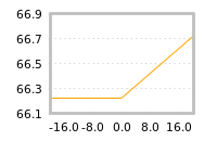 Impact of return on liquidity tomorrow