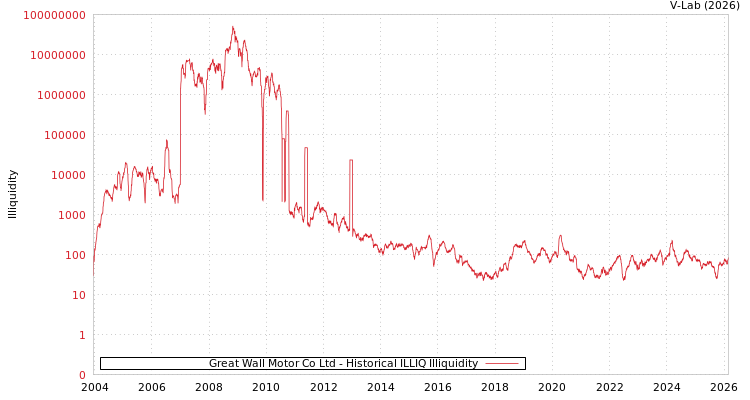 graph of Great Wall Motor Co Ltd ILLIQ-HIST