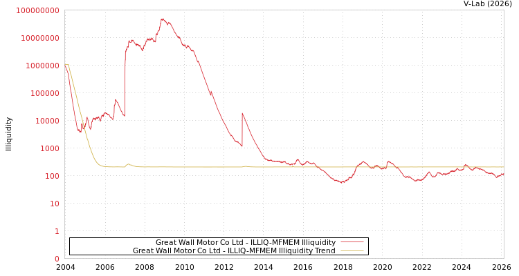graph of Great Wall Motor Co Ltd ILLIQ-MFMEM