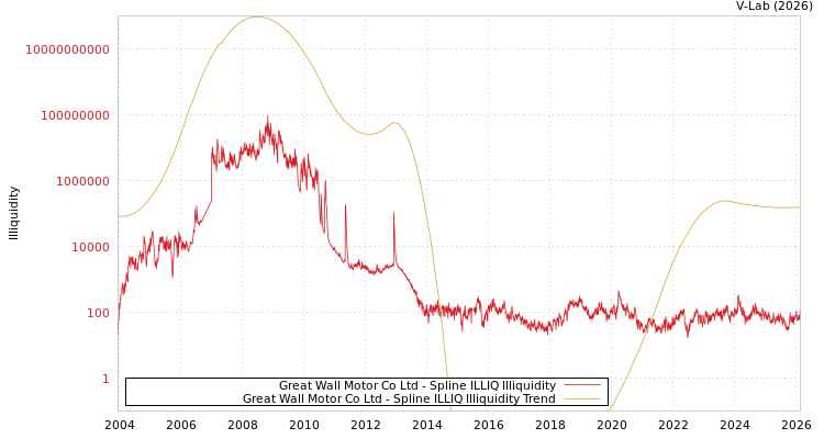 graph of Great Wall Motor Co Ltd ILLIQ-SMEM