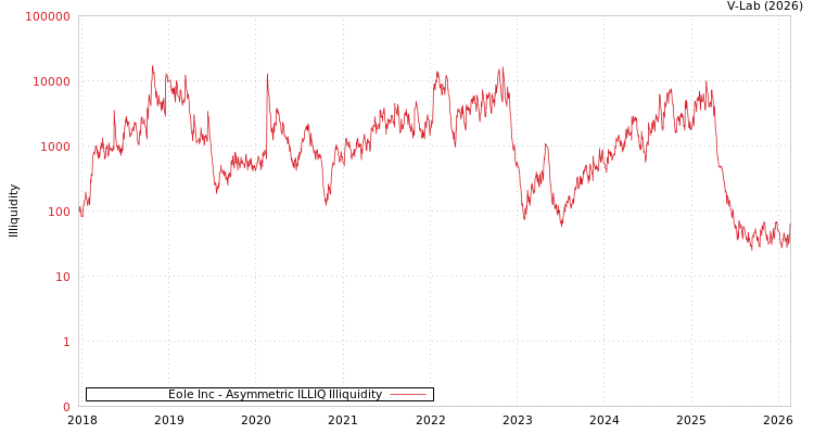 graph of Eole Inc ILLIQ-AMEM
