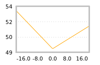 Impact of return on liquidity tomorrow