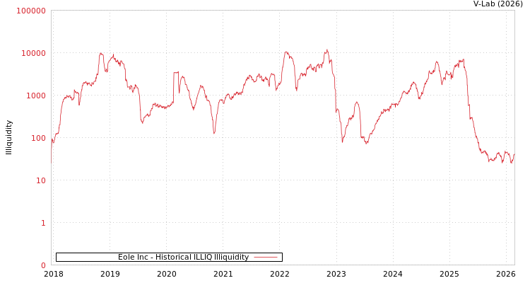 graph of Eole Inc ILLIQ-HIST