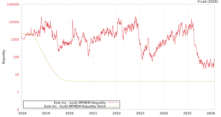 graph of Eole Inc ILLIQ-MFMEM