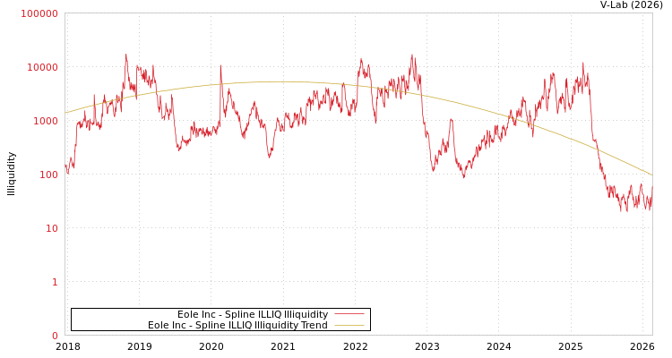 graph of Eole Inc ILLIQ-SMEM