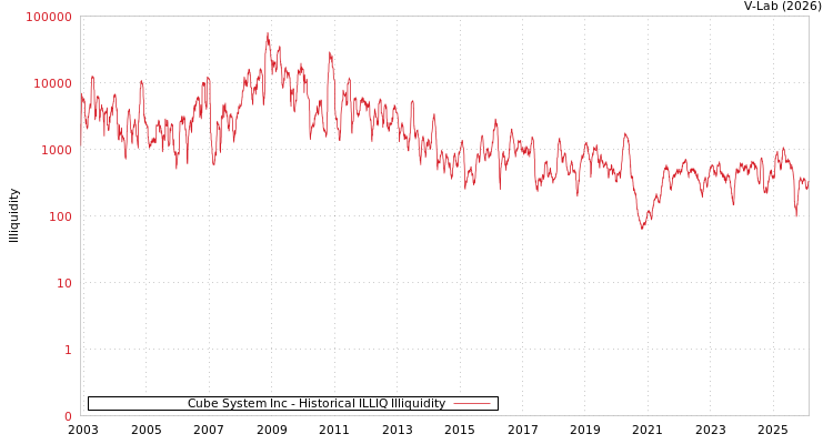 graph of Cube System Inc ILLIQ-HIST