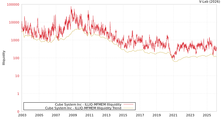 graph of Cube System Inc ILLIQ-MFMEM