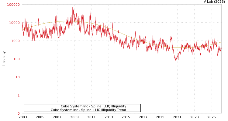 graph of Cube System Inc ILLIQ-SMEM