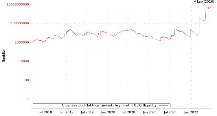 graph of Angel Seafood Holdings Limited ILLIQ-AMEM