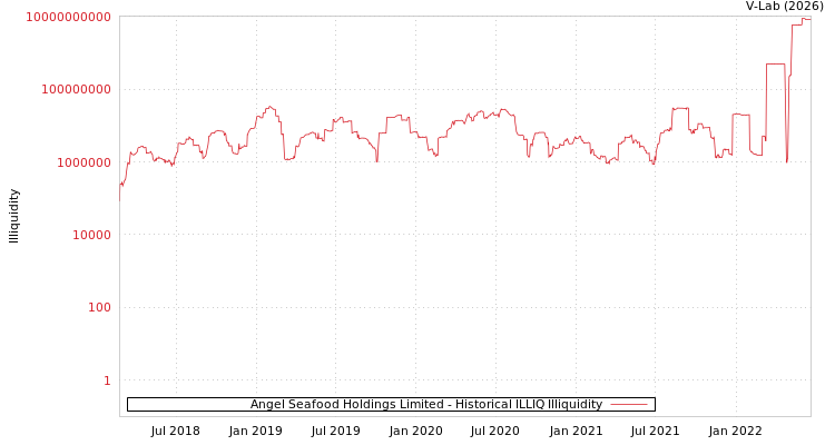 graph of Angel Seafood Holdings Limited ILLIQ-HIST