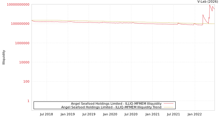 graph of Angel Seafood Holdings Limited ILLIQ-MFMEM