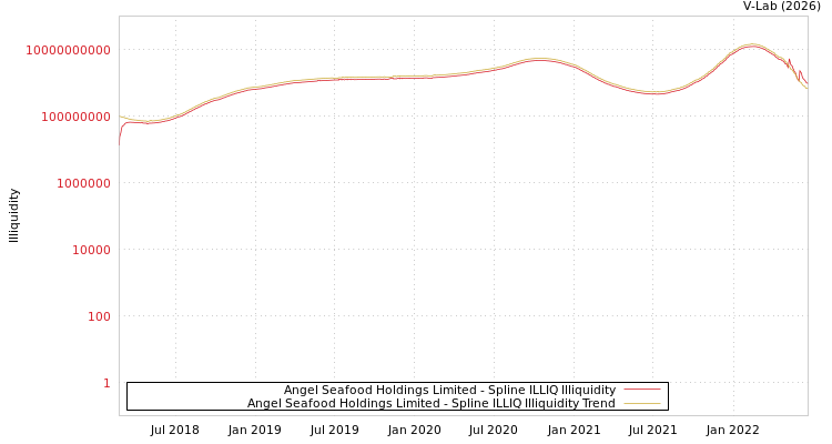graph of Angel Seafood Holdings Limited ILLIQ-SMEM