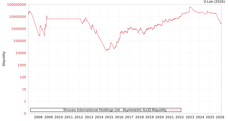 graph of Shuoao International Holdings Ltd ILLIQ-AMEM