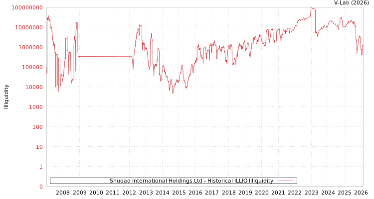 graph of Shuoao International Holdings Ltd ILLIQ-HIST