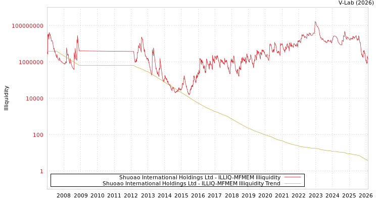 graph of Shuoao International Holdings Ltd ILLIQ-MFMEM
