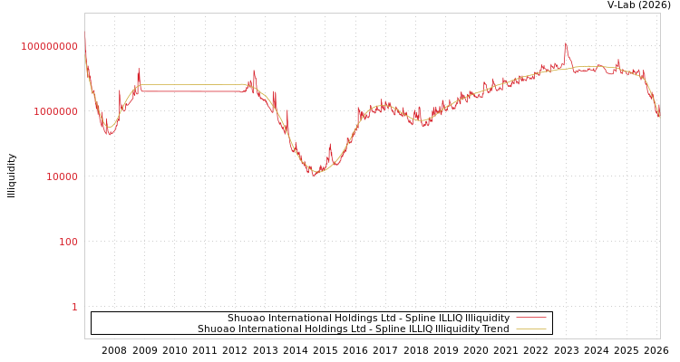graph of Shuoao International Holdings Ltd ILLIQ-SMEM
