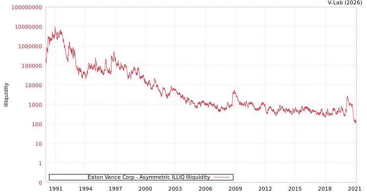 graph of Eaton Vance Corp ILLIQ-AMEM