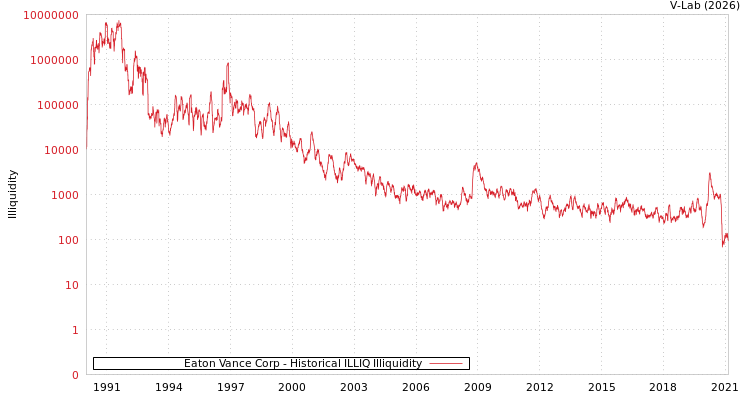 graph of Eaton Vance Corp ILLIQ-HIST