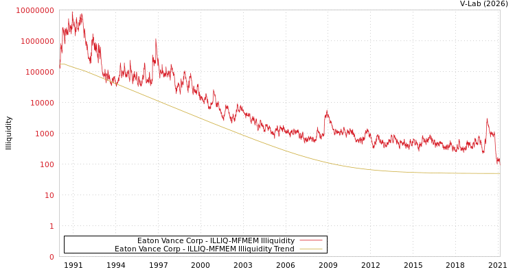 graph of Eaton Vance Corp ILLIQ-MFMEM