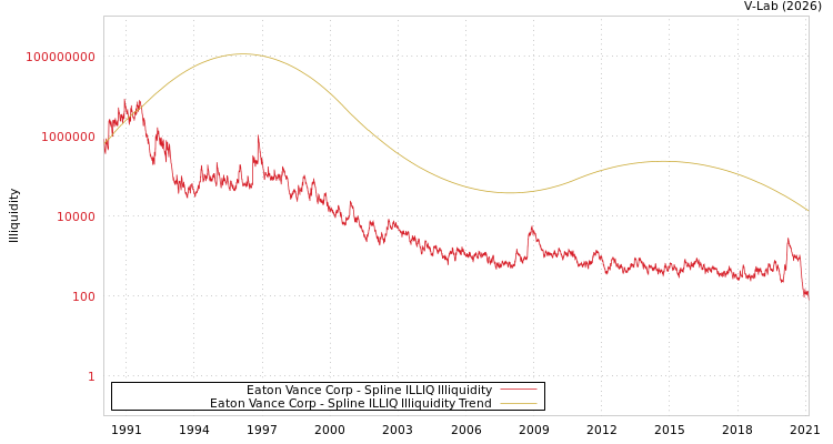 graph of Eaton Vance Corp ILLIQ-SMEM