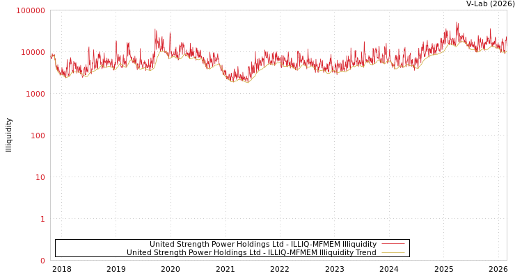 graph of United Strength Power Holdings Ltd ILLIQ-MFMEM