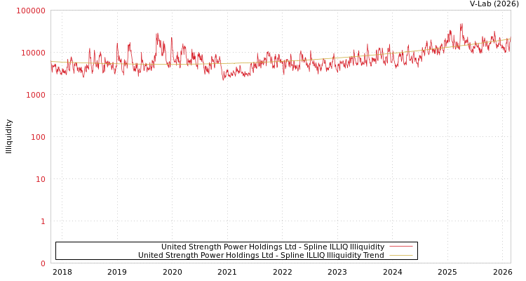 graph of United Strength Power Holdings Ltd ILLIQ-SMEM