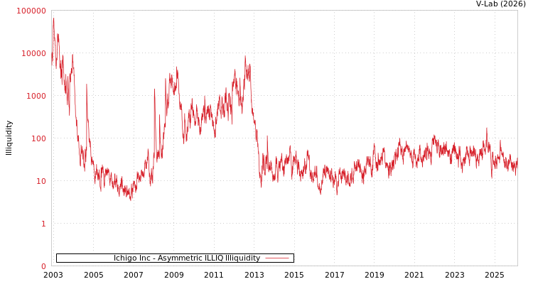 graph of Ichigo Inc ILLIQ-AMEM