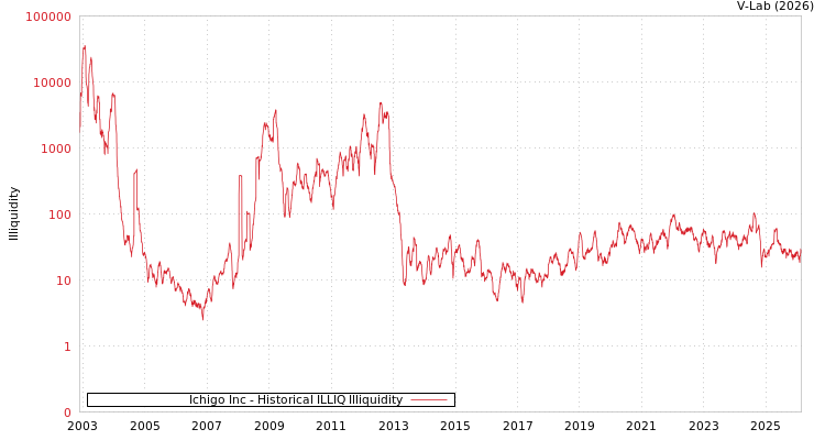 graph of Ichigo Inc ILLIQ-HIST