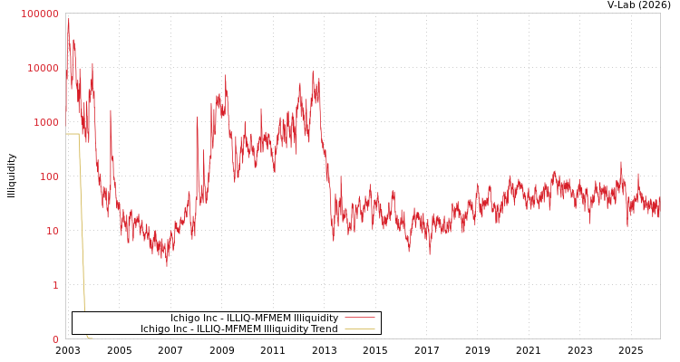 graph of Ichigo Inc ILLIQ-MFMEM