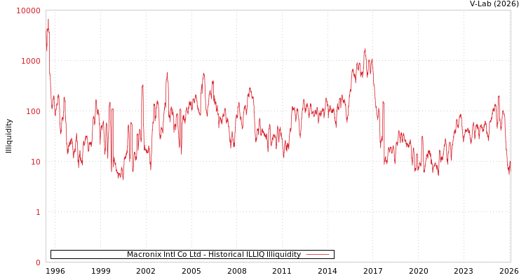 graph of Macronix Intl Co Ltd ILLIQ-HIST