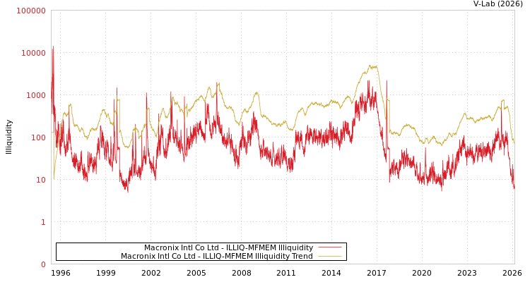 graph of Macronix Intl Co Ltd ILLIQ-MFMEM