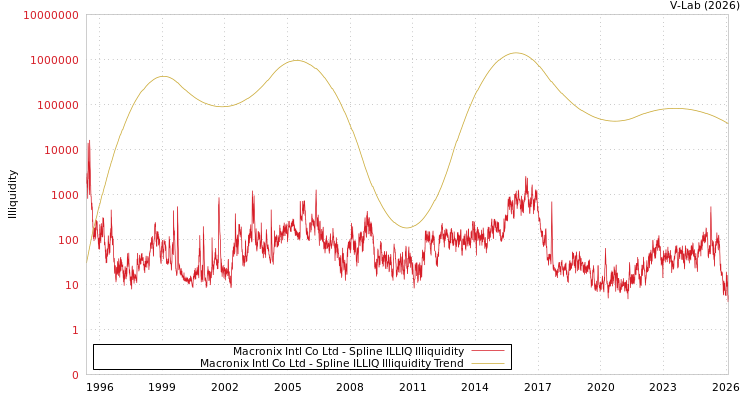graph of Macronix Intl Co Ltd ILLIQ-SMEM
