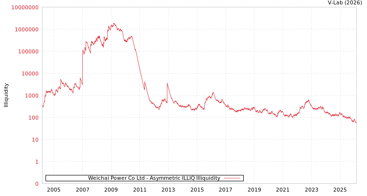 graph of Weichai Power Co Ltd ILLIQ-AMEM