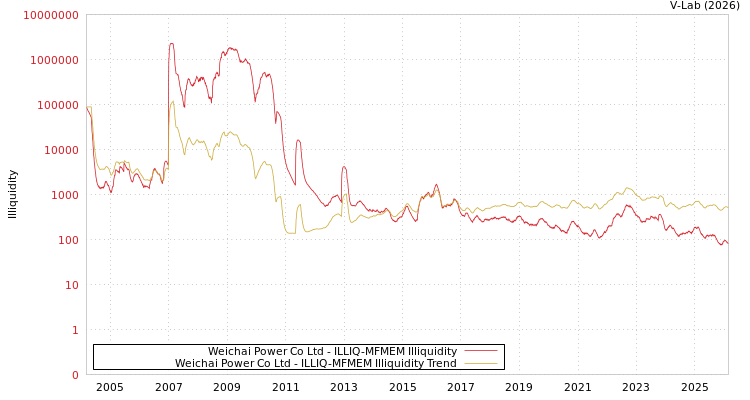graph of Weichai Power Co Ltd ILLIQ-MFMEM