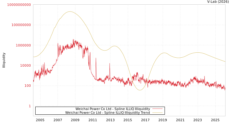 graph of Weichai Power Co Ltd ILLIQ-SMEM