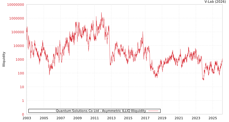 graph of Quantum Solutions Co Ltd ILLIQ-AMEM