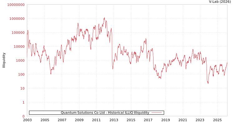 graph of Quantum Solutions Co Ltd ILLIQ-HIST