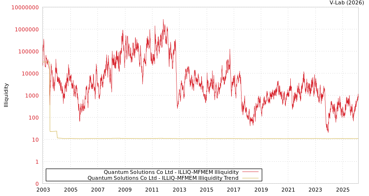 graph of Quantum Solutions Co Ltd ILLIQ-MFMEM