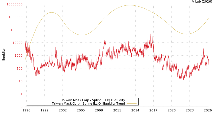 graph of Taiwan Mask Corp ILLIQ-SMEM