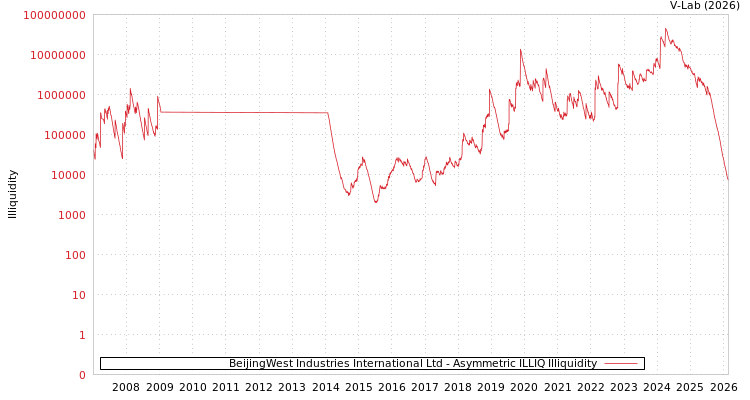 graph of BeijingWest Industries International Ltd ILLIQ-AMEM