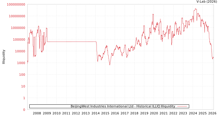 graph of BeijingWest Industries International Ltd ILLIQ-HIST