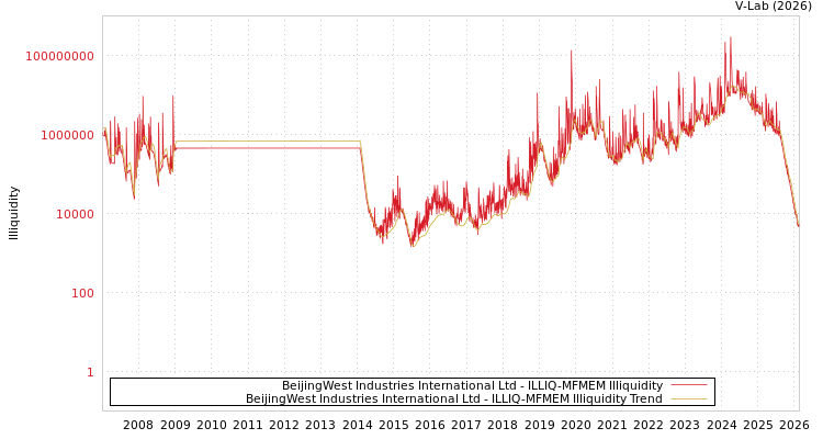 graph of BeijingWest Industries International Ltd ILLIQ-MFMEM