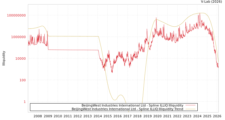 graph of BeijingWest Industries International Ltd ILLIQ-SMEM