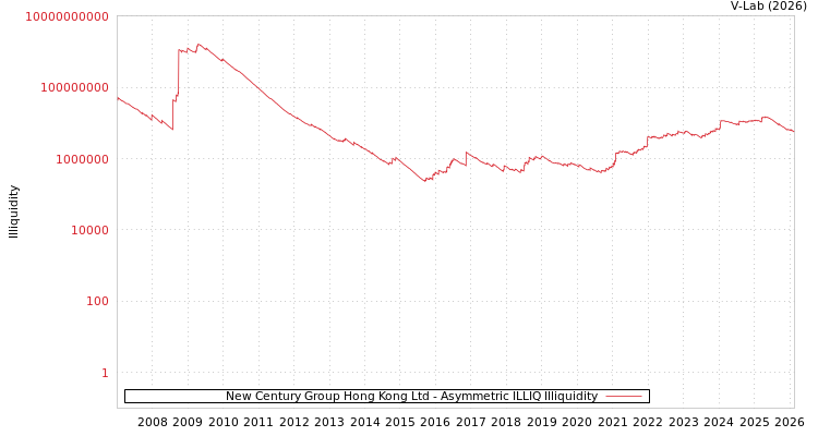 graph of New Century Group Hong Kong Ltd ILLIQ-AMEM